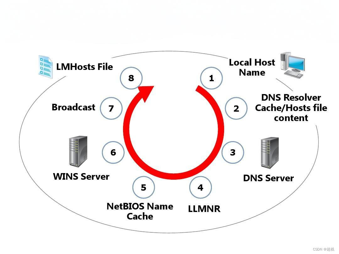 蓝桥杯-网络安全比赛（7）基础知识 HTTP、TTL、IP数据包、MSS、MTU、ARP、LLMNR、MDNS、NBNS。