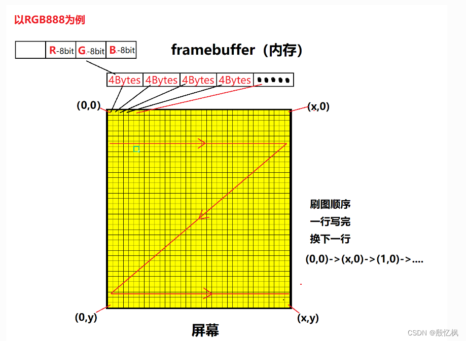 RK3568笔记十六：Framebuffer实验