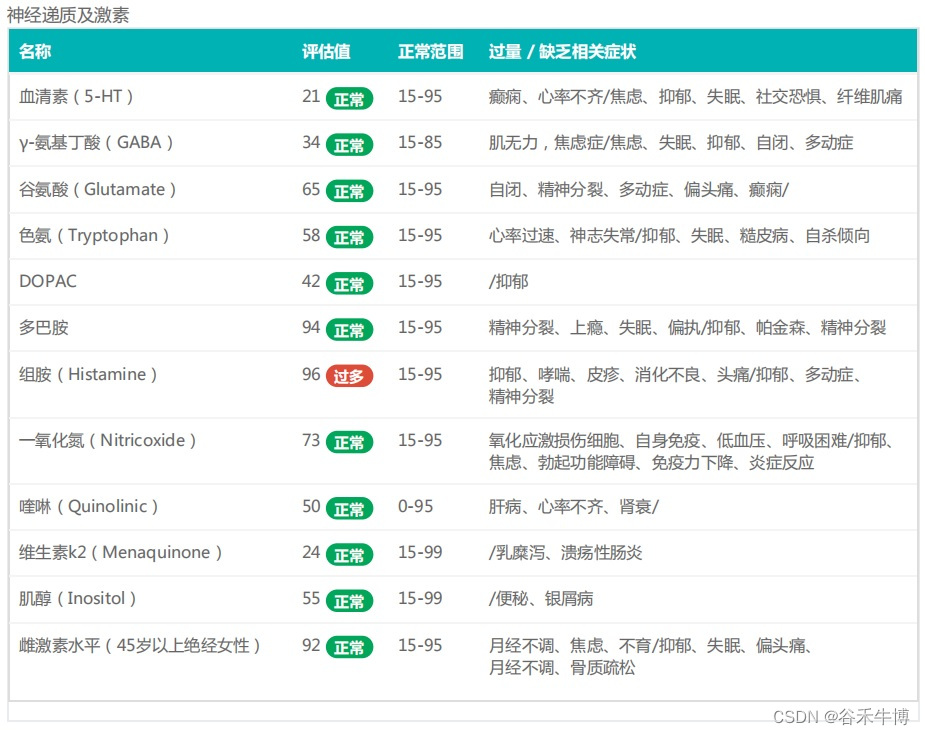 肠道菌群检测报告解读——肠道菌群代谢产物包括激素，神经递质等