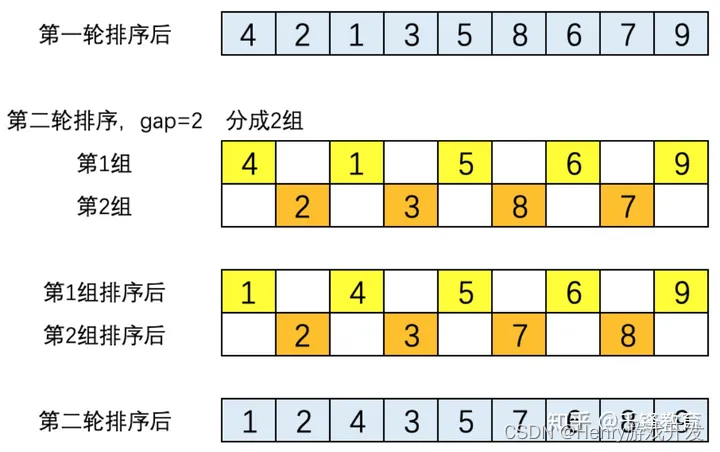 希尔排序