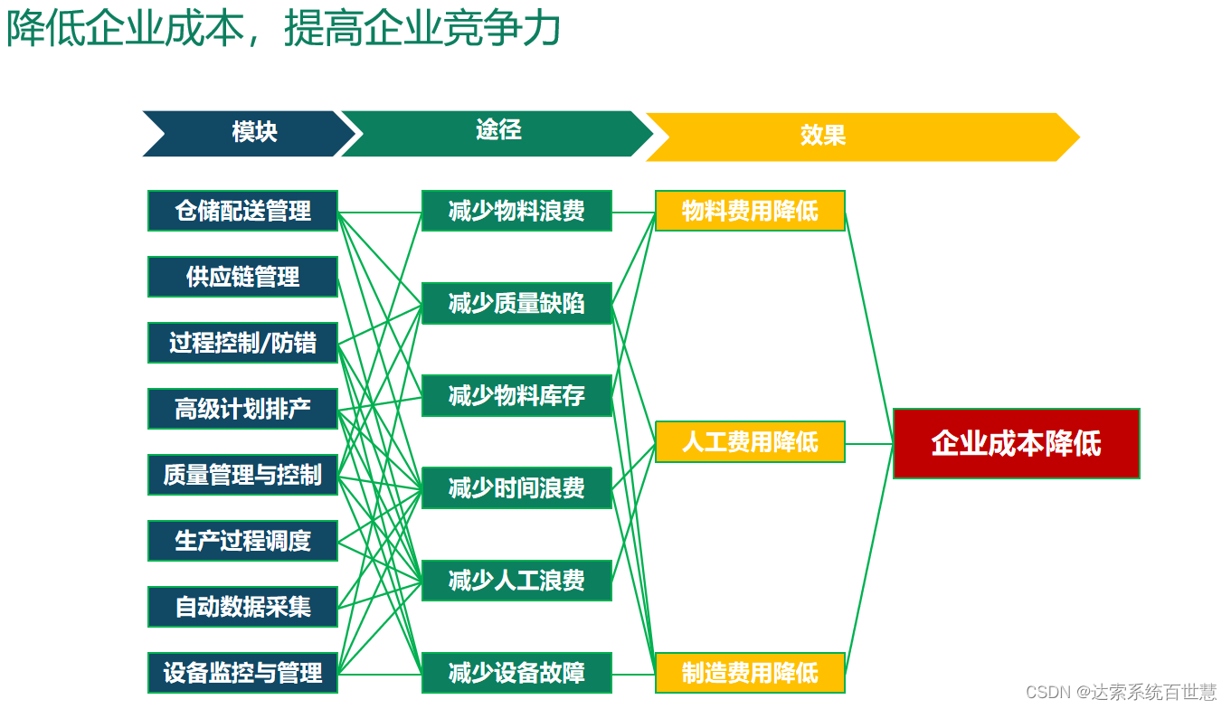 MOM系统：制造企业的“神级助手“！