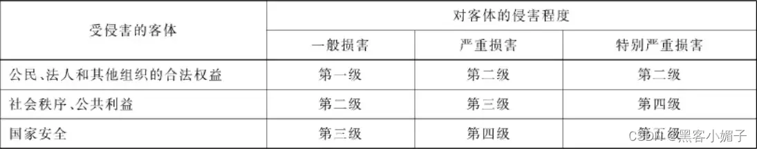 信息安全等级保护三级_三级等级保护安全信息是什么_三级等级保护安全信息是指