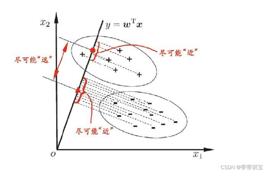 机器学习——几个线性模型的简介