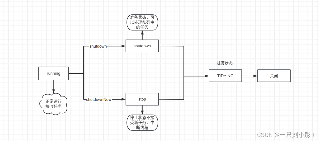 <span style='color:red;'>线</span>程池的<span style='color:red;'>分析</span>