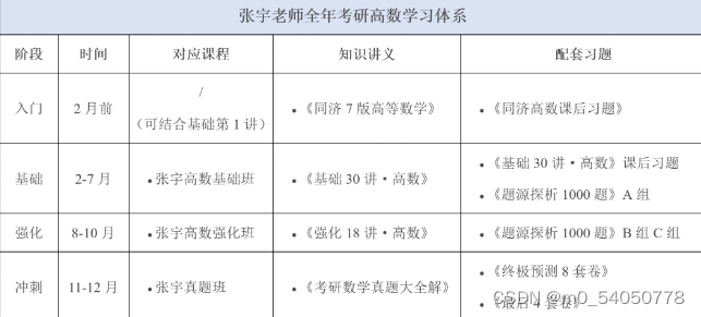 2025<span style='color:red;'>张</span>宇考研数学基础<span style='color:red;'>36</span><span style='color:red;'>讲</span>，视频百度网盘+PDF