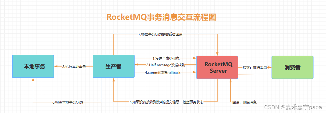 RocketMQ笔记（七）SpringBoot整合RocketMQ发送事务消息