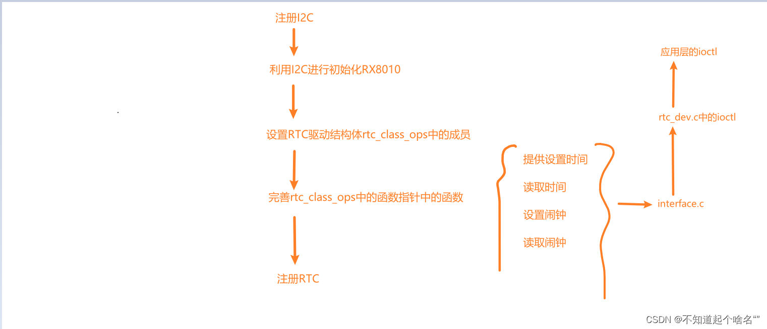 驱动开发面试复习