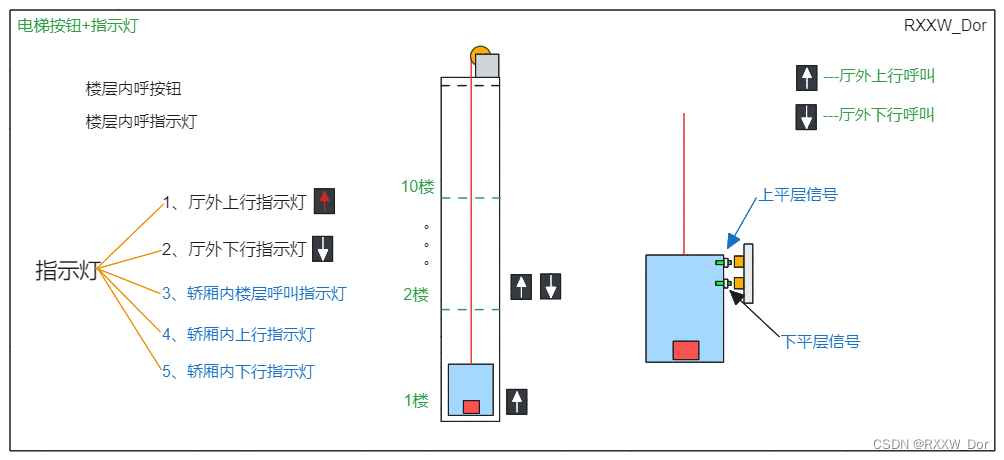 单部10层电梯控制系列之UDT数据类型的建立(SCL代码)