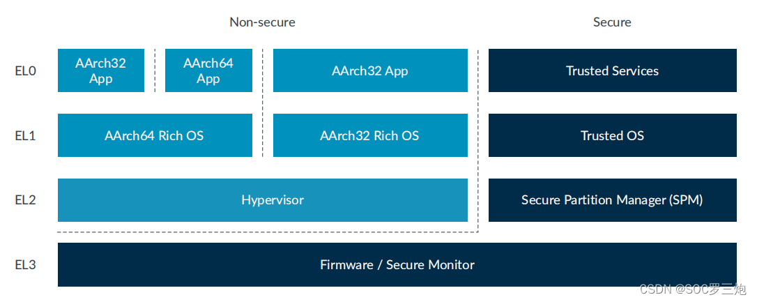 Exception levels and Security states using different Execution states