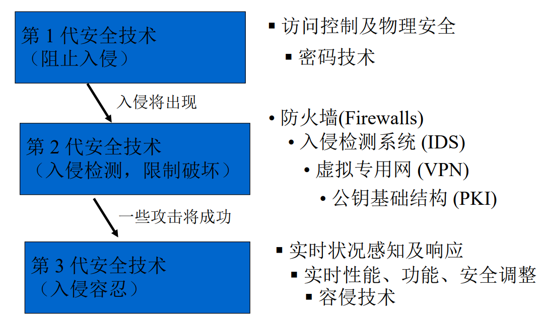 网络攻防概述（基础概念）