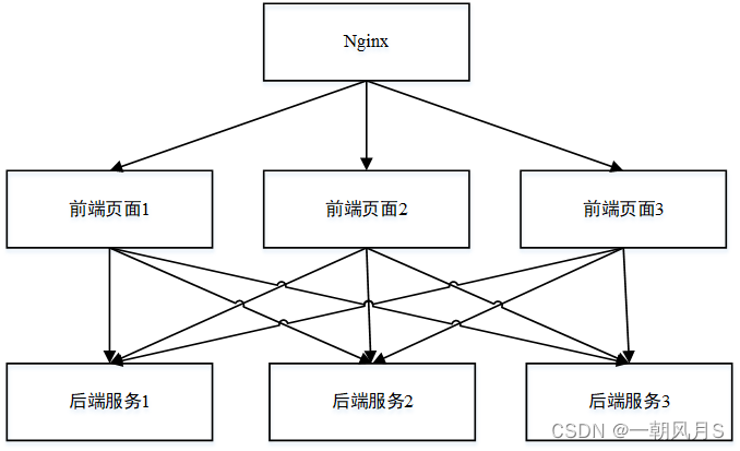 Nginx主配置文件详解【笔记】