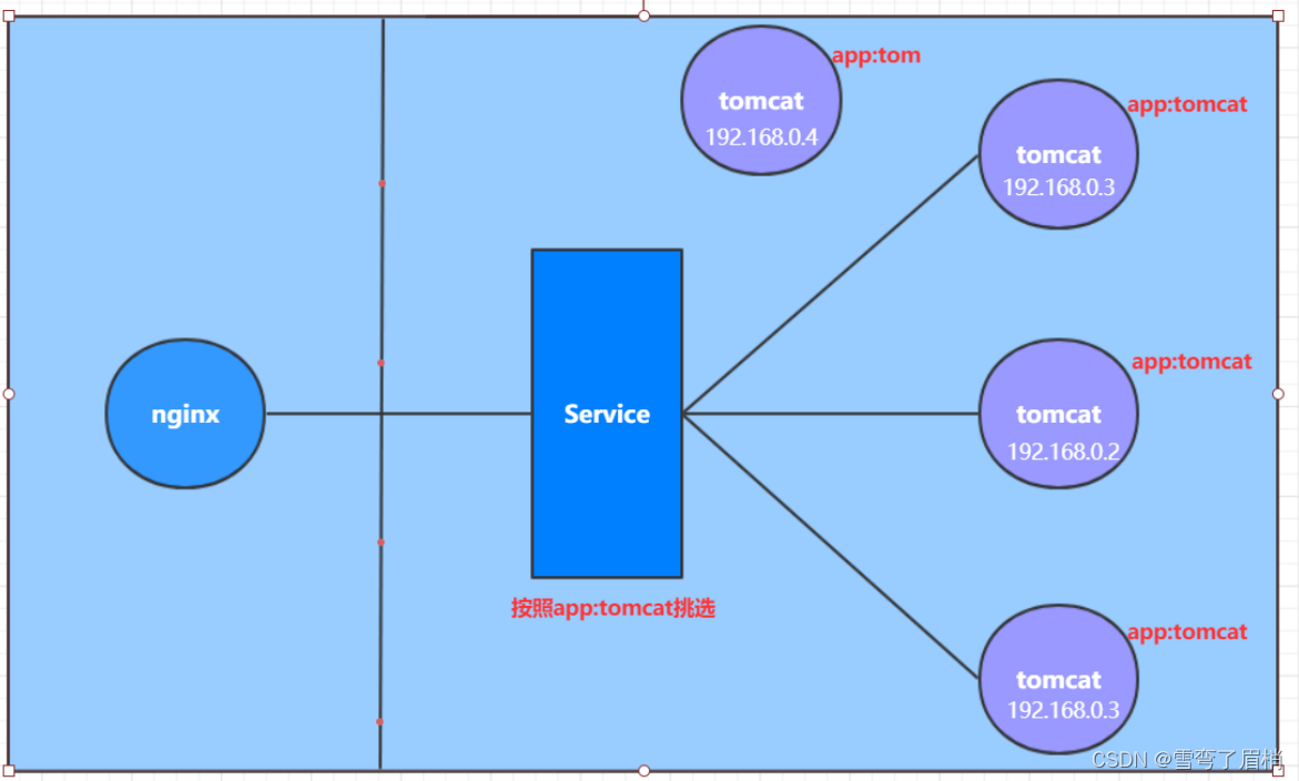 Kubernetes篇（一）— kubernetes介绍