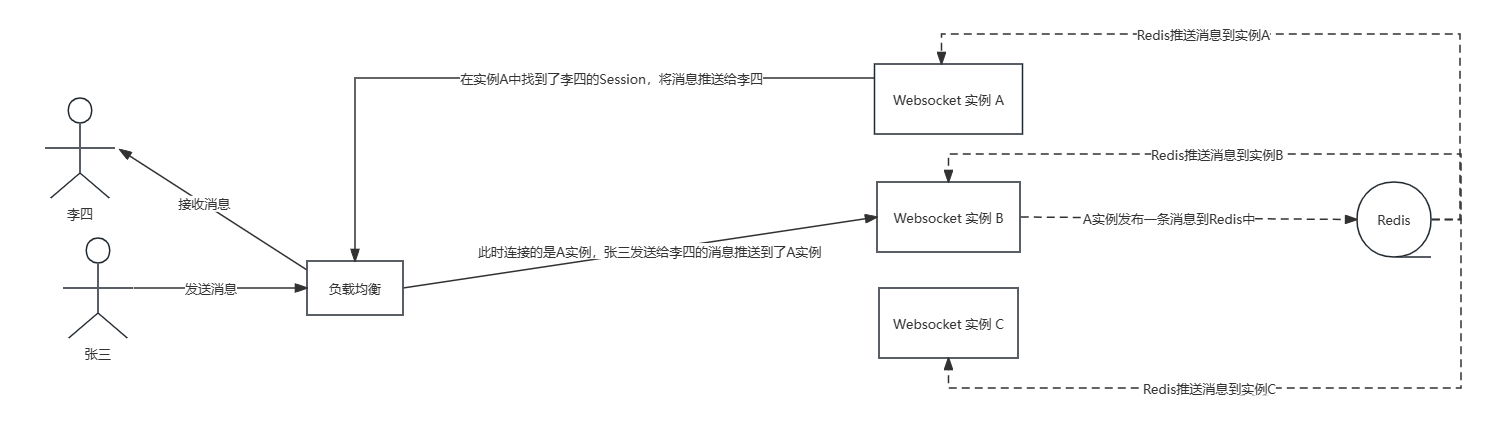 流程图