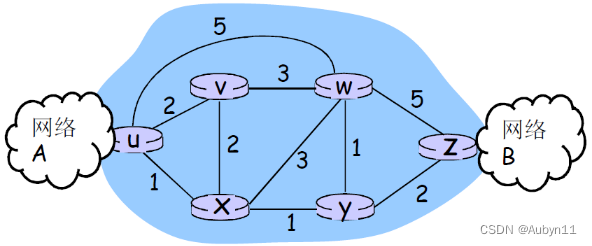 计算机<span style='color:red;'>网络</span>——27<span style='color:red;'>路</span><span style='color:red;'>由</span>选择<span style='color:red;'>算法</span>