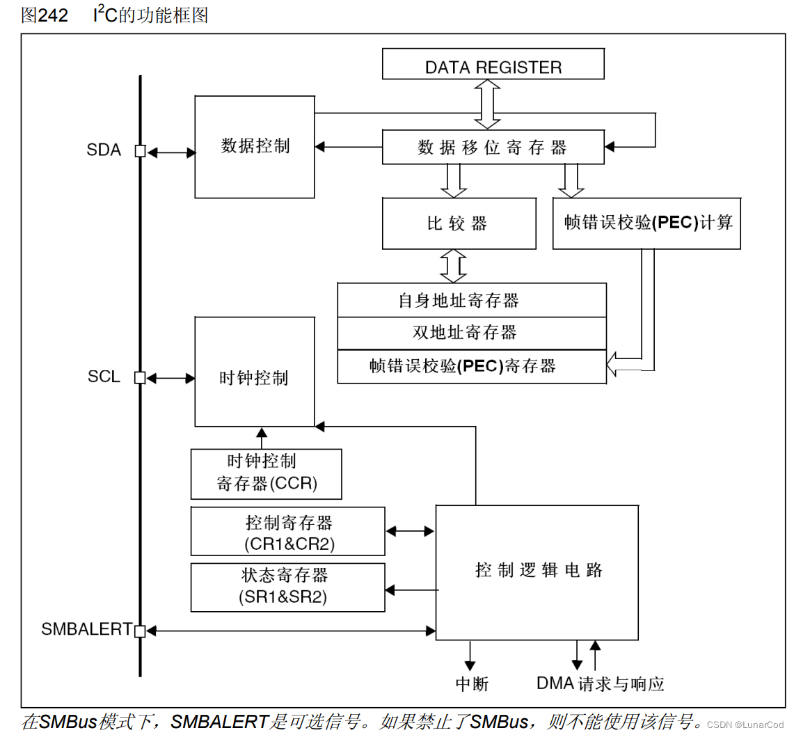 I2C