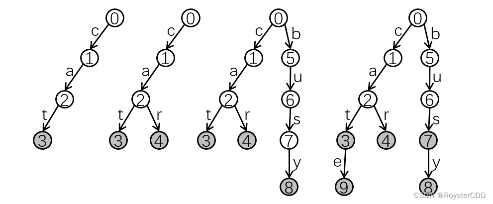 【C++算法模板】字典树，超详细注释带例题讲解
