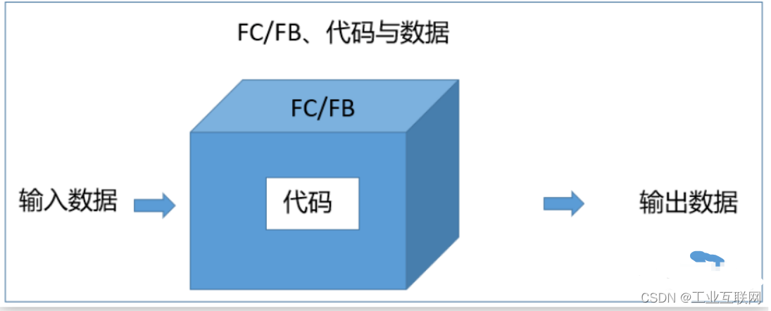 PLC的FC与FB模块程序的功能解析