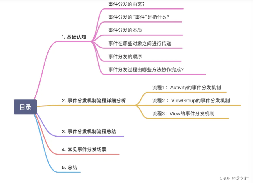 Android 事件分发机制详解（上）