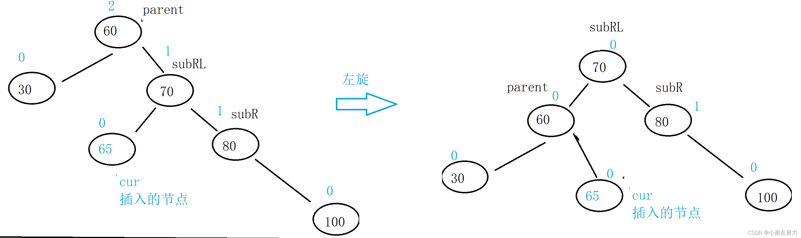 数据结构奇妙旅程之二叉平衡树进阶---AVL树