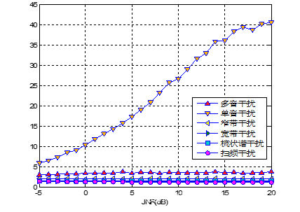 不同干扰信号C参数随JNR变化趋势
