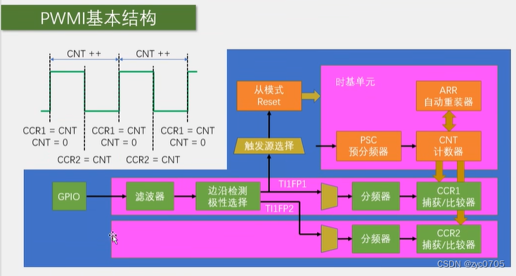 STM32-TIM的输入捕获功能