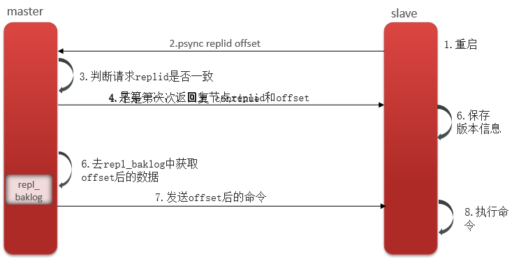 面试redis篇-10Redis集群方案-主从复制