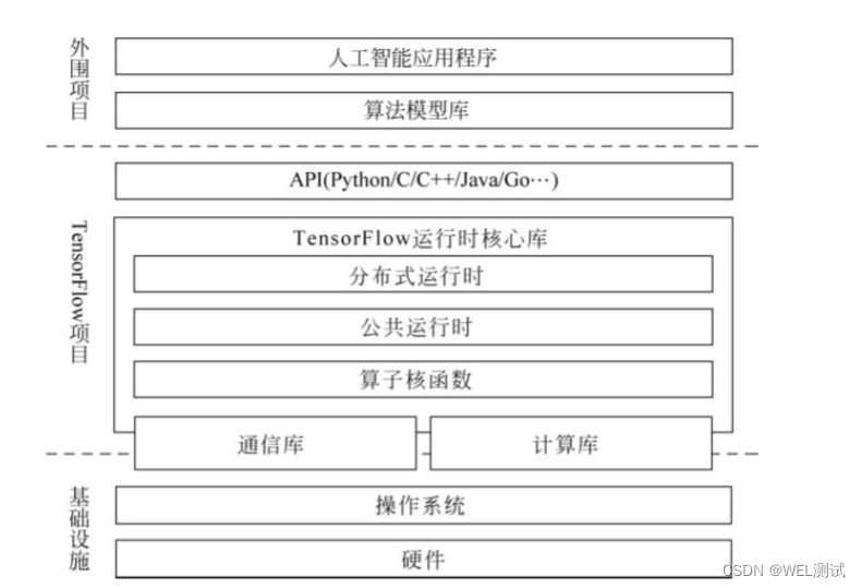 人工智能之Tensorflow技术特点及组件结构