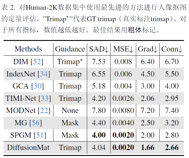 DiffusionMat:Alpha Matting as sequential refinement learning