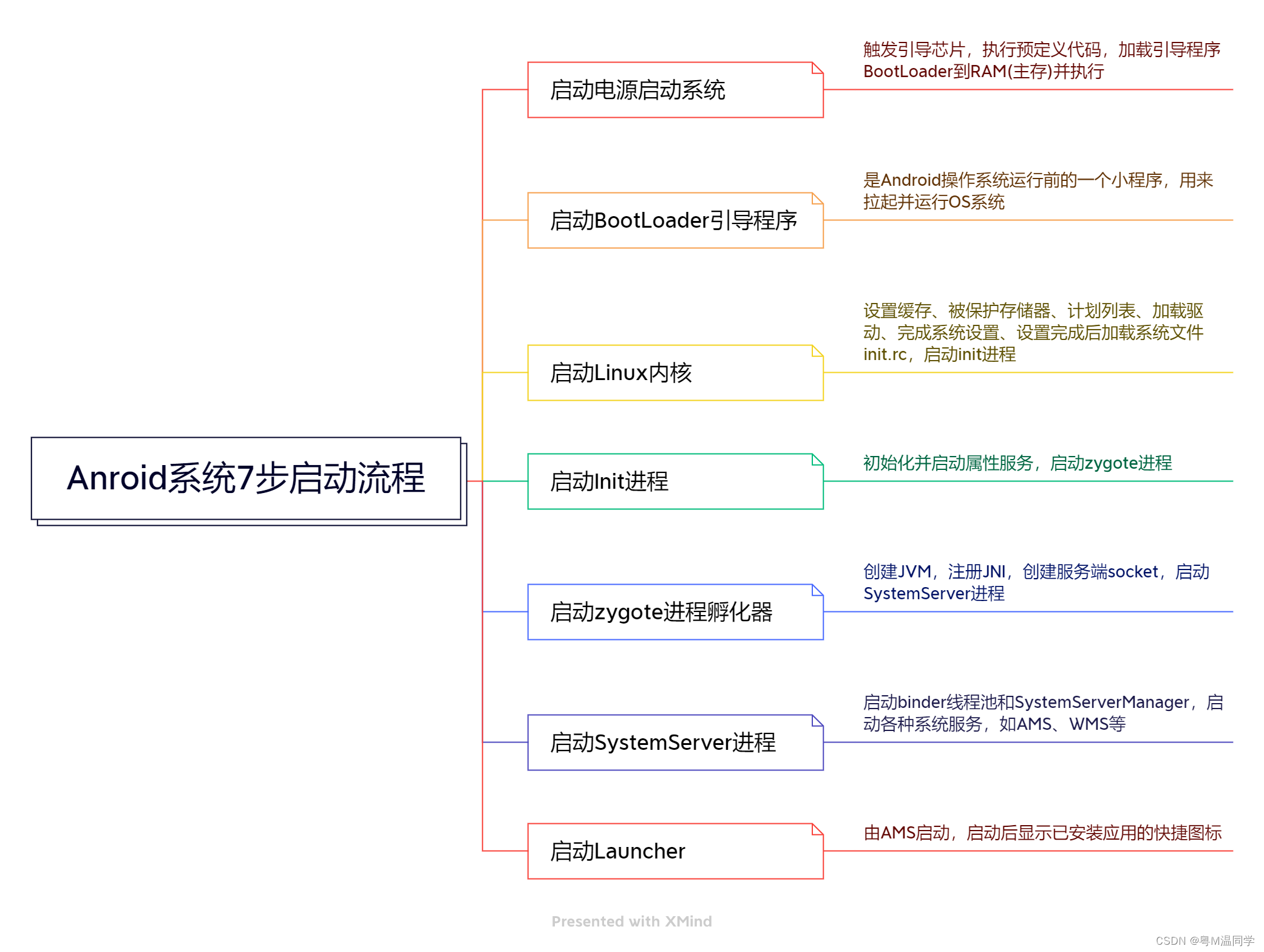 Android <span style='color:red;'>系统</span>大致<span style='color:red;'>启动</span><span style='color:red;'>流程</span>