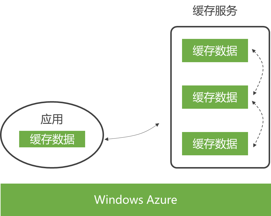  微软云计算[3]之Windows Azure AppFabric