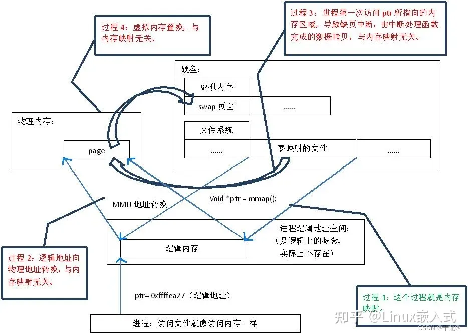 【内存映射(Memory Map)原理】_map内存原理 内存映射-CSDN博客