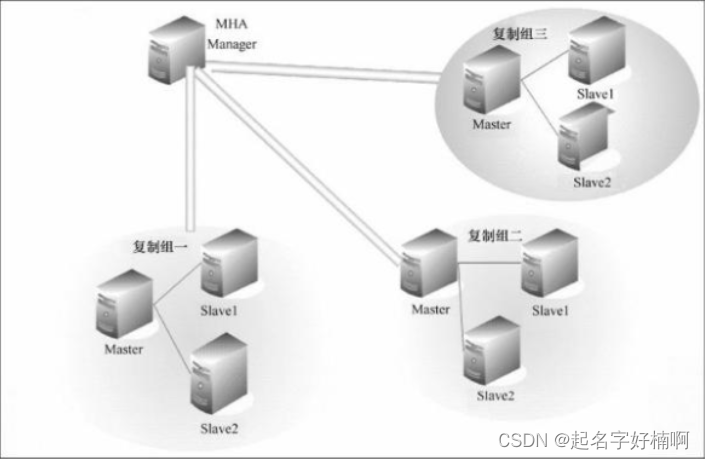 MySQL--MHA<span style='color:red;'>高</span><span style='color:red;'>可用</span><span style='color:red;'>方案</span>