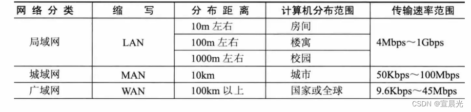 【系统架构师】-计算机网络