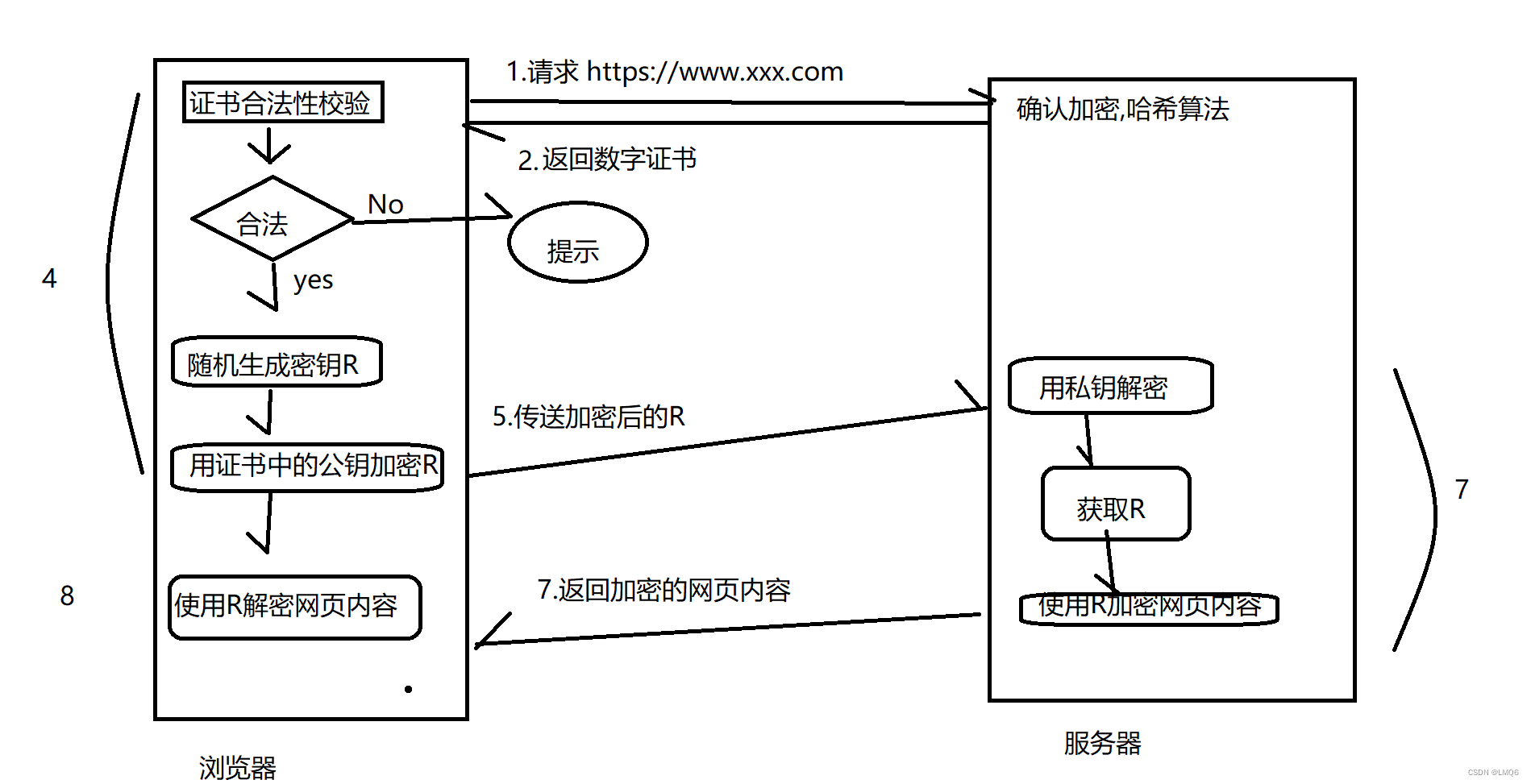 HTTPS加密