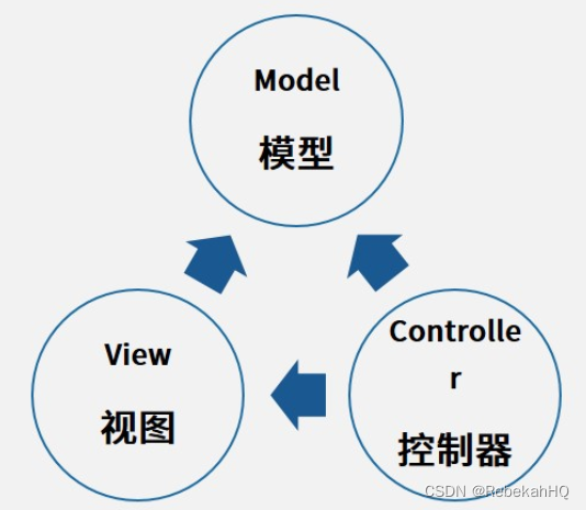 MVC