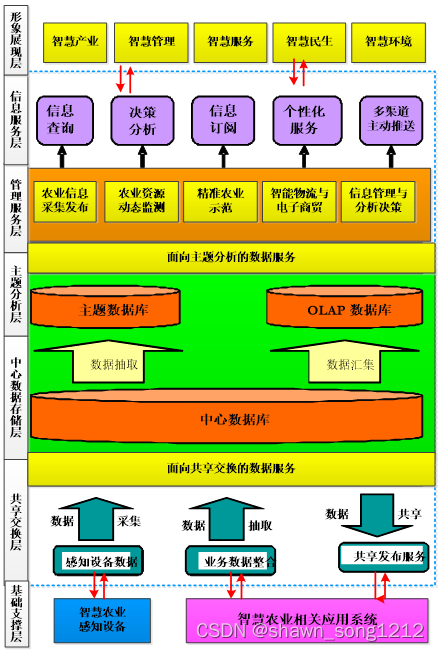 智慧农业一体化平台概述