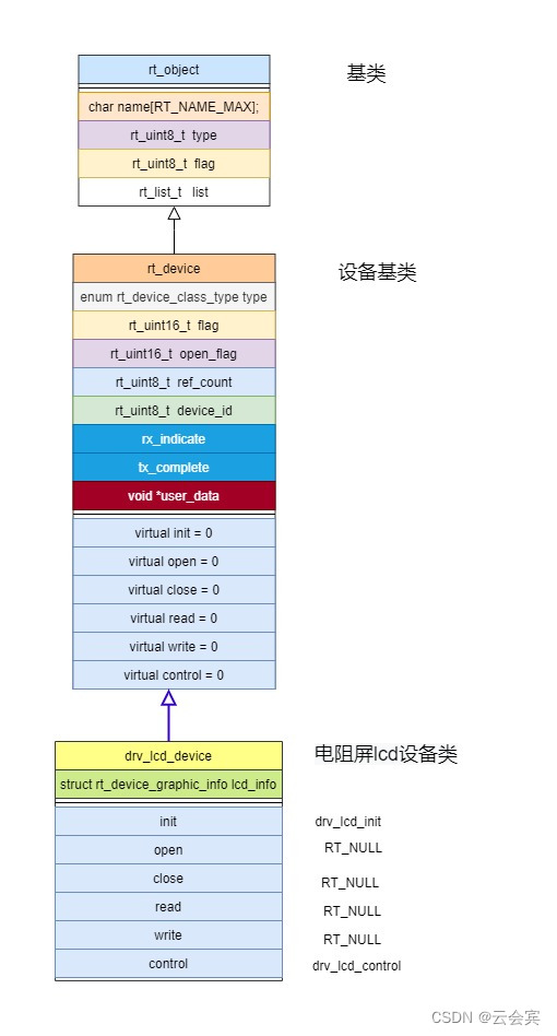 rtt的io设备框架面向对象学习-电阻屏LCD设备