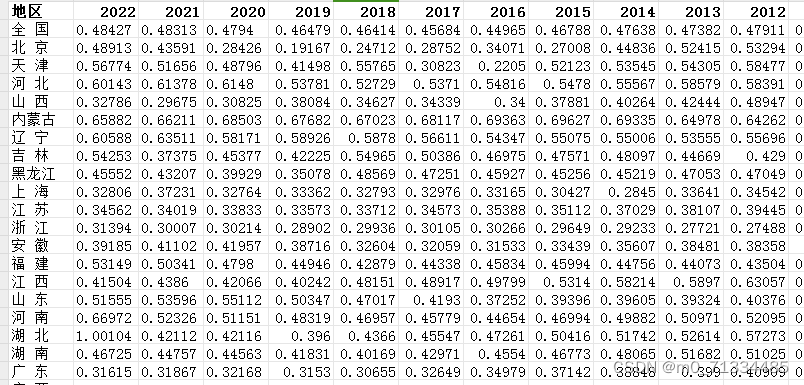 2005-2022年全国及各省绿色信贷水平测算数据（含原始数据+计算过程+计算结果）