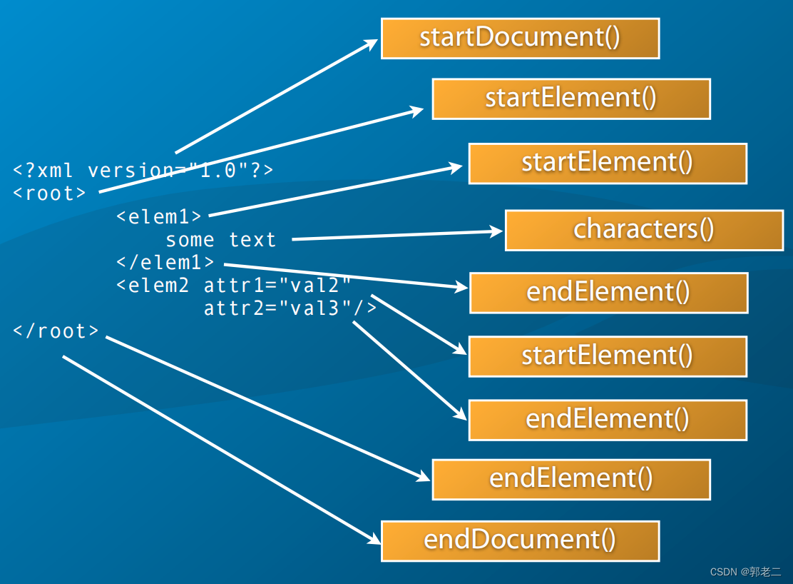 【C++】POCO<span style='color:red;'>学习</span>总结（十八）：<span style='color:red;'>XML</span>