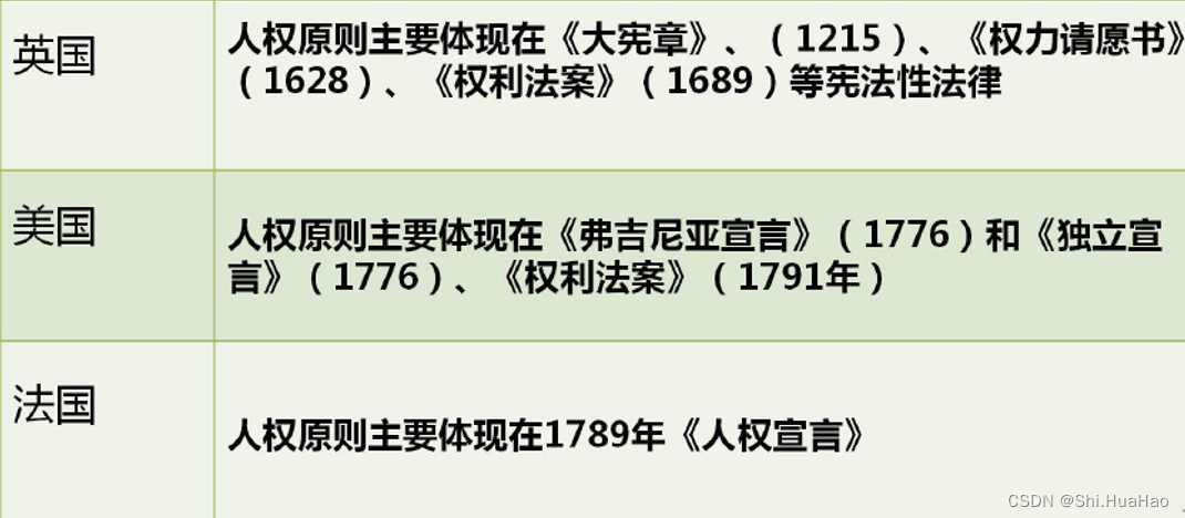 人权与人权思想在主要西方国家的确立