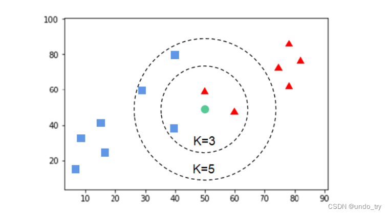 经典机器学习模型(二)KNN模型