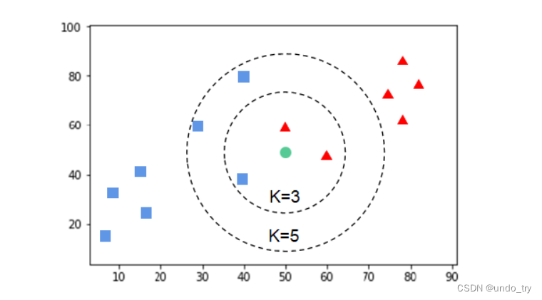 <span style='color:red;'>经典</span><span style='color:red;'>机器</span><span style='color:red;'>学习</span>模型(二)KNN模型