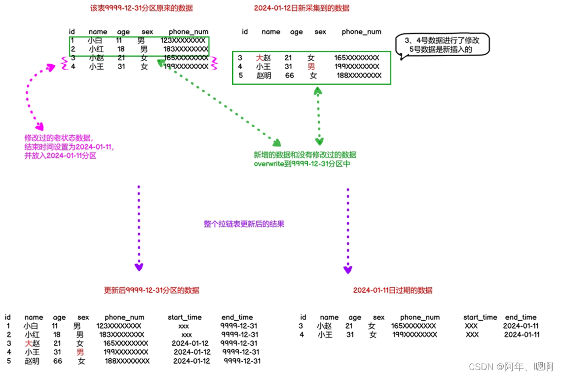 <span style='color:red;'>Hive</span>拉链<span style='color:red;'>表</span><span style='color:red;'>设计</span>、实现、总结