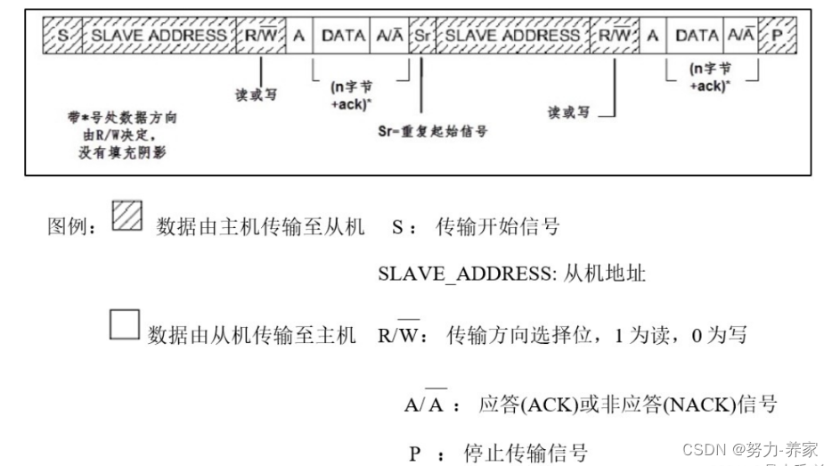 <span style='color:red;'>STM</span><span style='color:red;'>32</span> <span style='color:red;'>寄存器</span>配置笔记——I2C <span style='color:red;'>读</span><span style='color:red;'>写</span>AT24C02 EEPROM