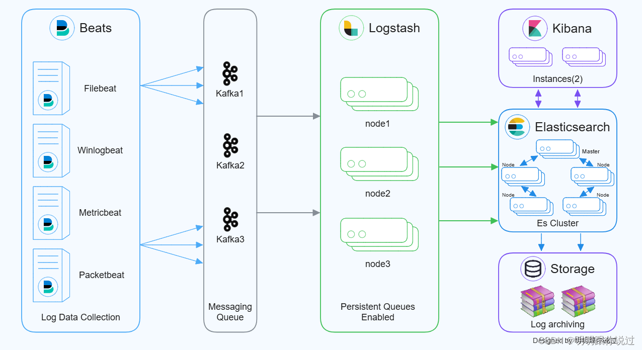 实时日志收集 d8fb3b93ba7c496fa5f49b7d8802fabd.png