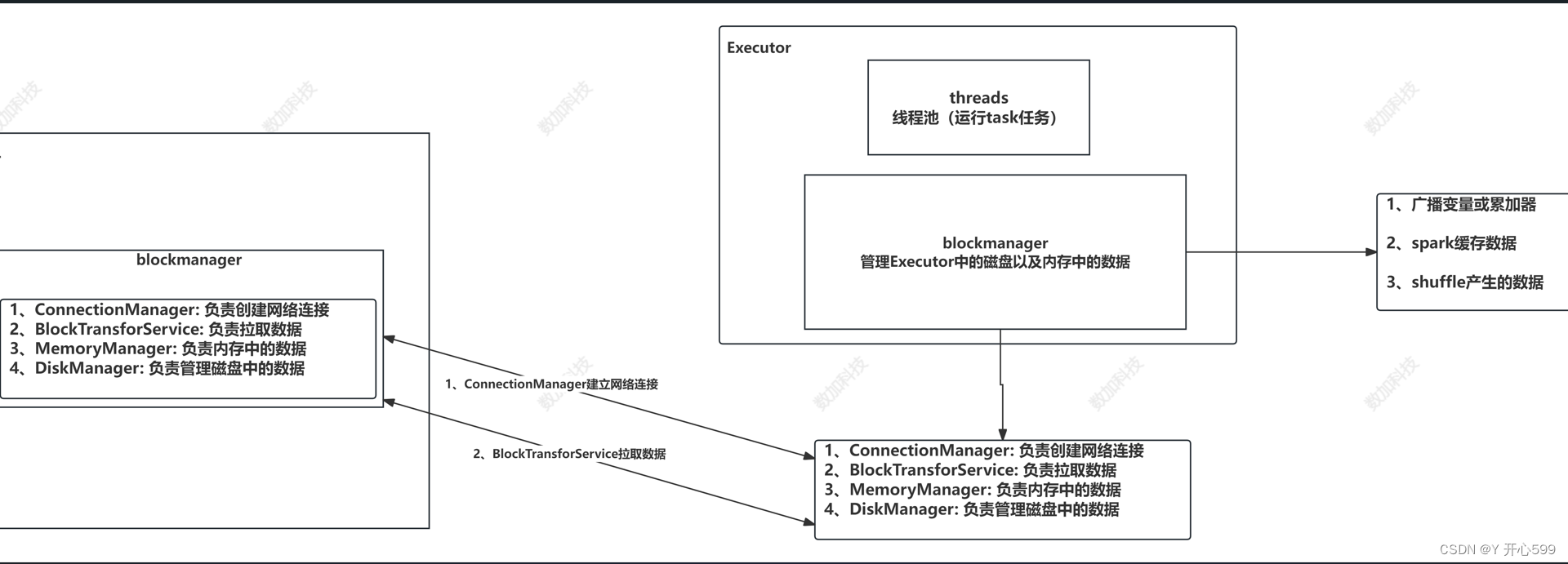 spark的简单学习一