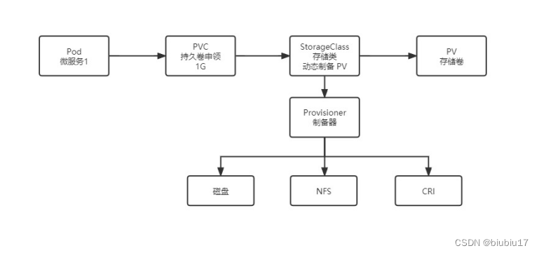 K8s学习九（配置与存储_存储）