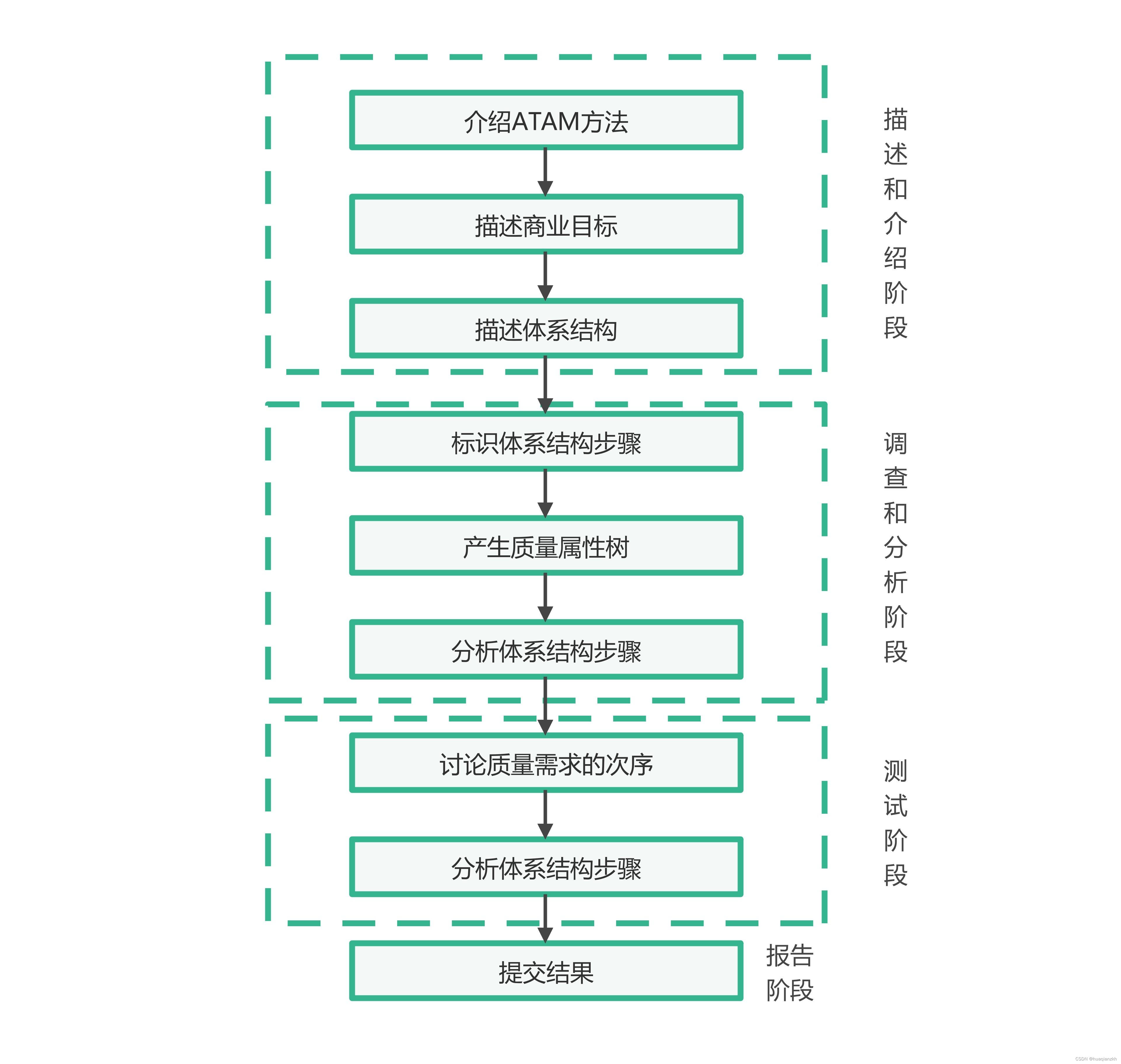 ATAM方法架构评估实践