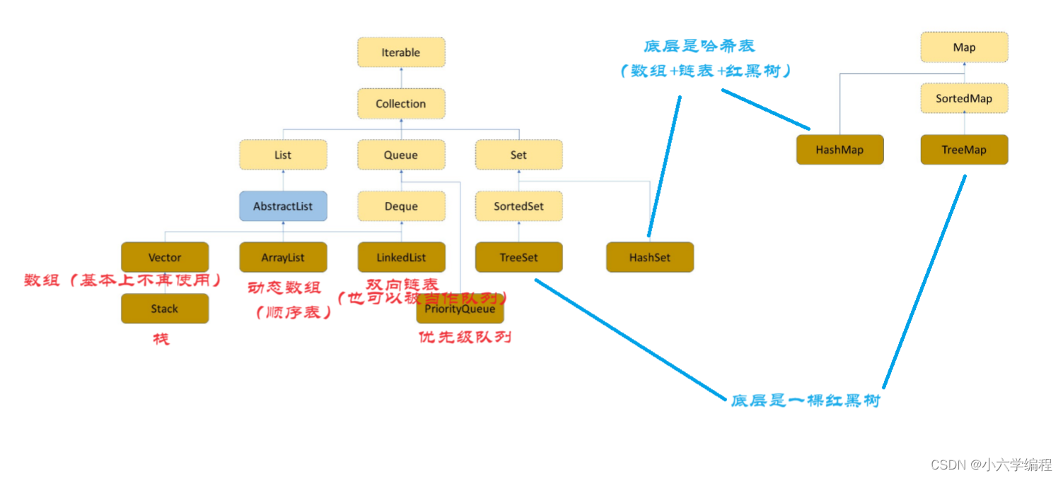 学习数据结构第一步（必看）——初识集合框架