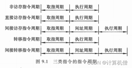 计算机组成原理19——控制单元的功能和实现1